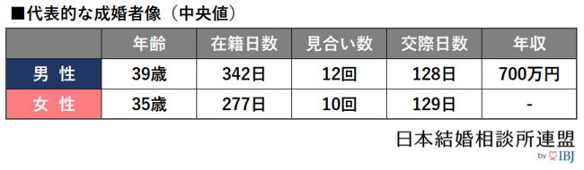 成婚白書2020年版